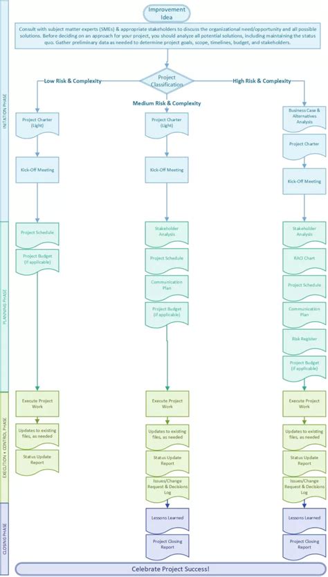 Image result for Project Management Flowchart