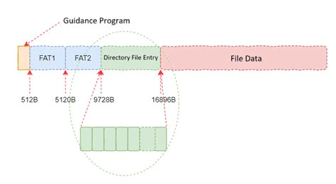 Image result for Fat File System Layout