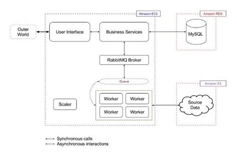 Image result for Data Processing in AWS