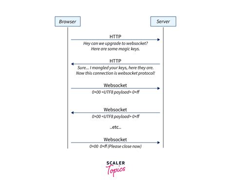 Image result for WebSocket Sequence Diagram