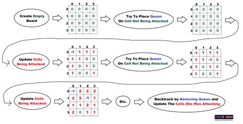Toradh íomhá ar Backtracking N Queens Problem