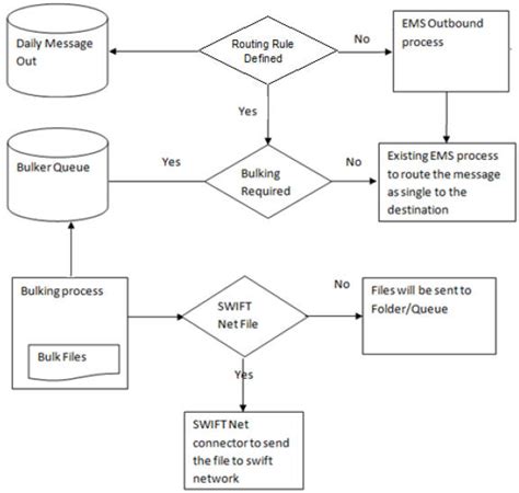 Image result for Flow Diagram to Send a Message