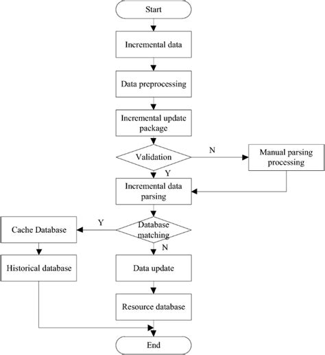 Database Update Process に対する画像結果