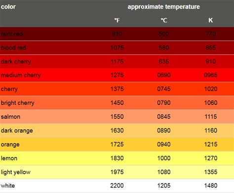 Steel Heat Color Chart に対する画像結果