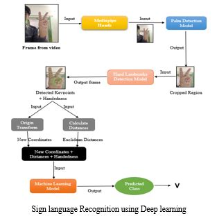 Sign Language Recognition Use Case Diagram에 대한 이미지 결과