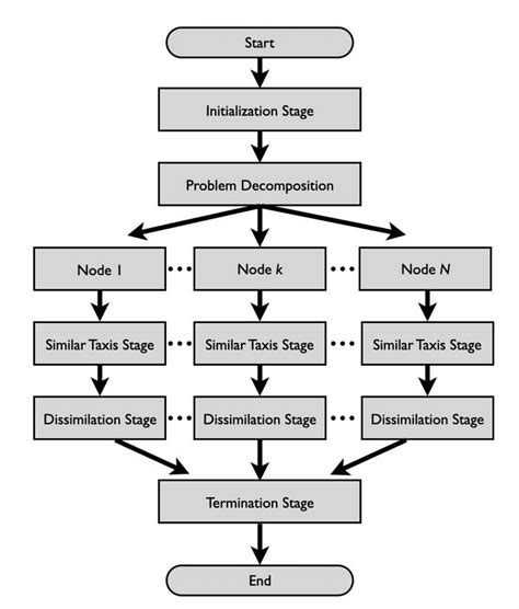 Image result for Parallel or Asynchronous in Flow Chart Diagram