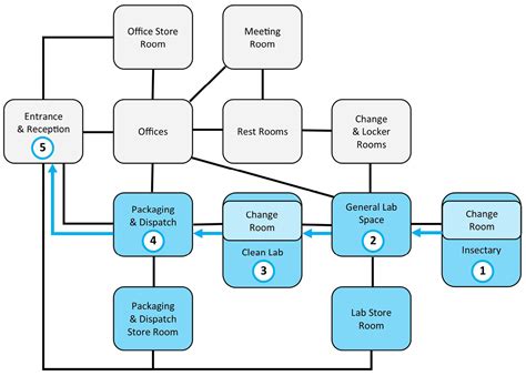 Image result for Google Co-Laboratory Workflow Diagram