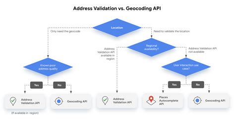 Image result for Google API Address Validation