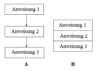 Image result for Methoden in Struktogramm Zeichnen