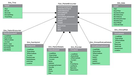 Image result for Snowflake Data Model