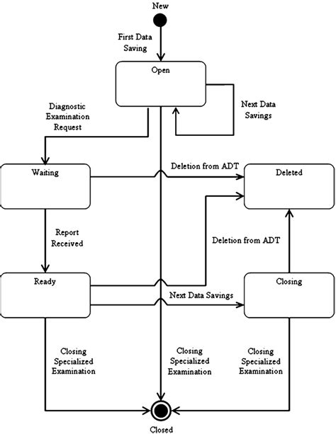 Image result for State Chart Diagram for Result Management System