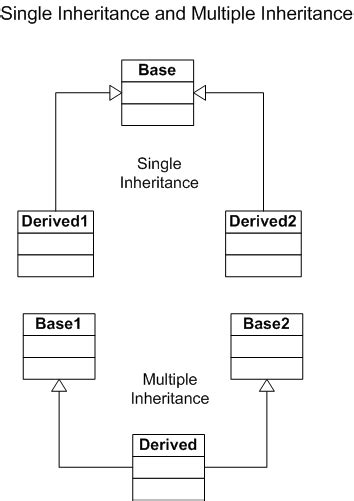 Image result for Give Me Logic Diagram for Multiple Inheritance