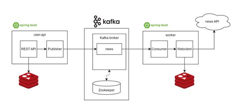 Image result for Kafka SSL Docker Composer Spring Boot