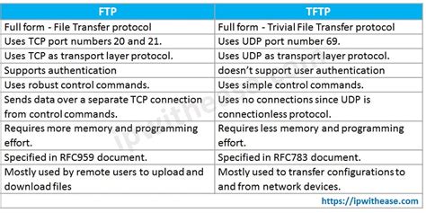 Image result for FTP vs TFTP