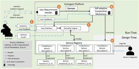 Image result for Platform Based Architecture Diagram