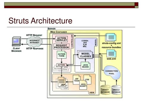 Afbeeldingsresultaten voor Struts Architecture