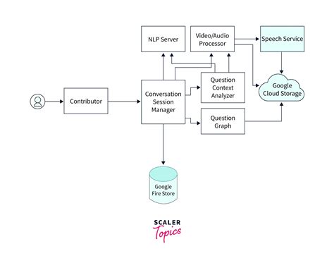 Afbeeldingsresultaten voor NLP Architecture Diagram