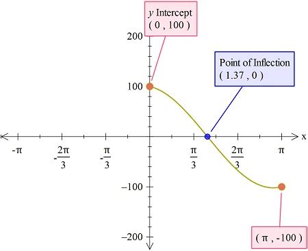 Image result for Point of Inflexion Sin Graph