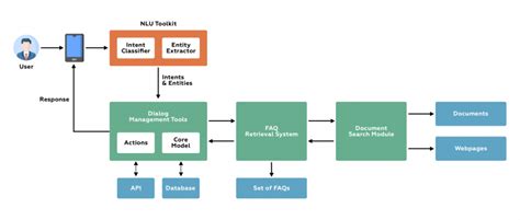 Openai Chatbot Architecture Diagram に対する画像結果