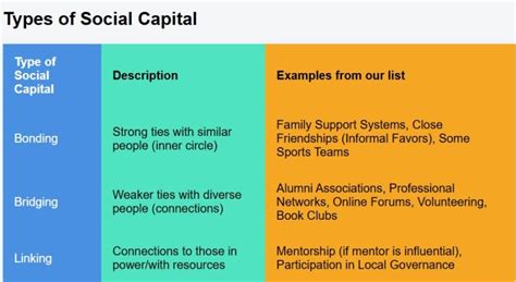 Image result for Networking and Social Capital