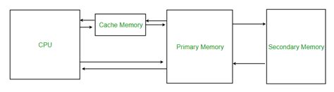 Image result for Cache Memory Model