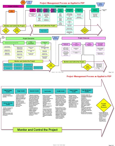 Image result for Project Management Flowchart