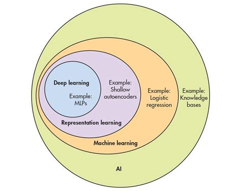 تصویر کا نتیجہ برائے Machine Learning Venn Diagram
