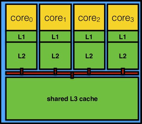 تصویر کا نتیجہ برائے Level 1 Cache Memory Diagram