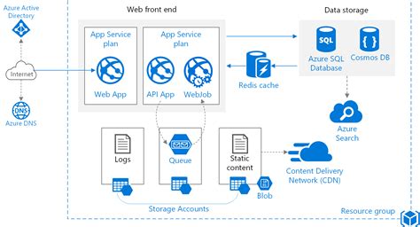 Image result for Azure Web App in GCP