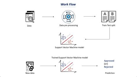Afbeeldingsresultaten voor Workflow Diagram for Support Vector Machine
