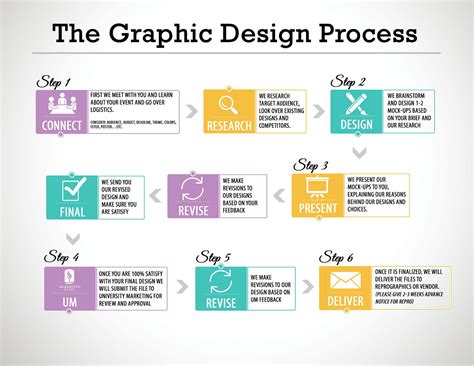 Afbeeldingsresultaten voor Visual Design Process
