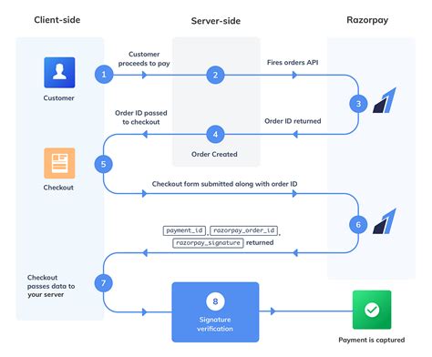 Image result for Razorpay API Service in React JS