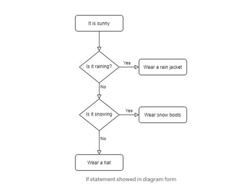 Image result for If Statements in Coding