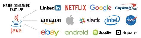 Where Java Language Used に対する画像結果