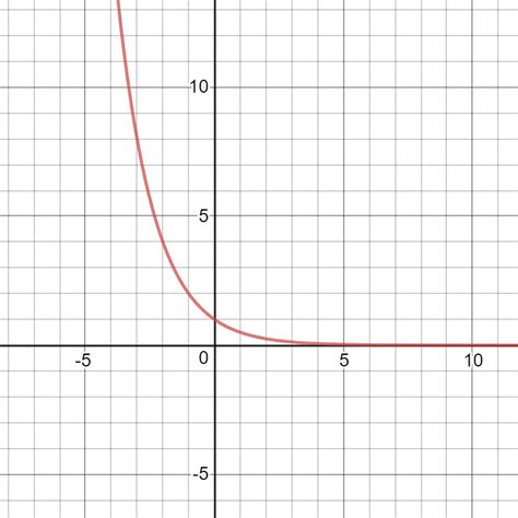 Toradh íomhá ar Exponential Function On Graph