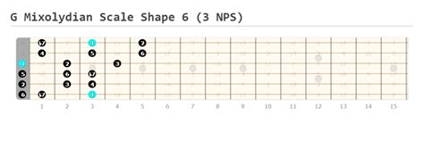 Image result for C Mixolydian Scale