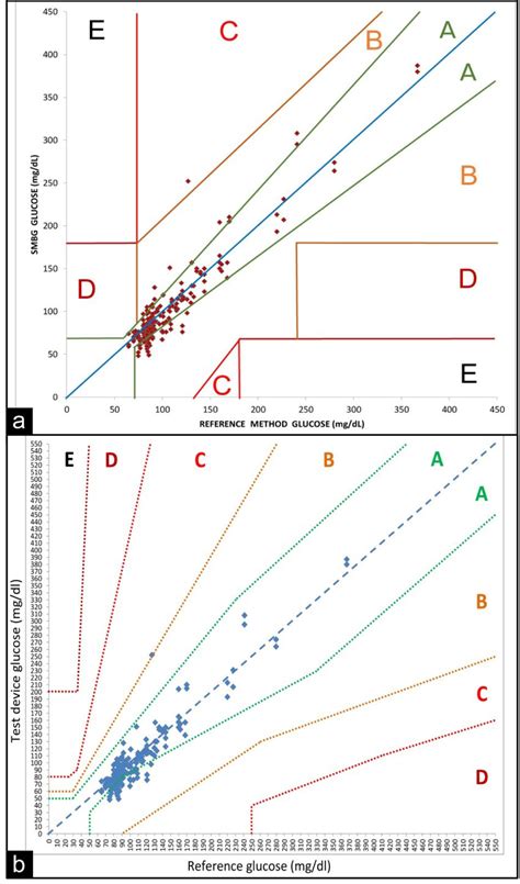 Image result for Error Breakdown Graph
