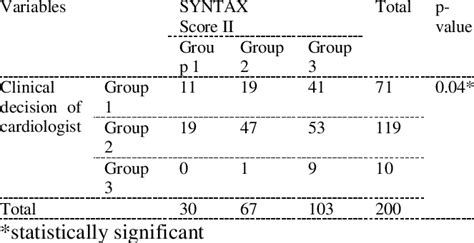 Image result for Syntax Score Chart