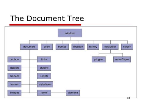 Document Object Model Diagram に対する画像結果