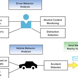 تصویر کا نتیجہ برائے Accident Detection and Prevention Existing System Block Diagram
