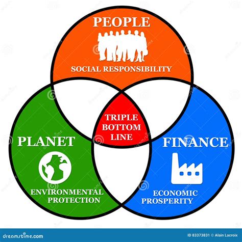 Triple Bottom Line Sustainability に対する画像結果
