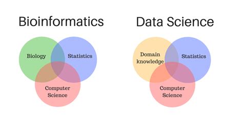 Bioinformatics Venn Diagram に対する画像結果