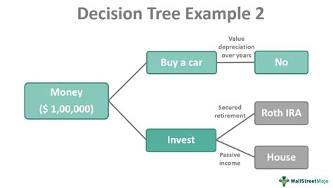 Decision Tree Example కోసం చిత్ర ఫలితం