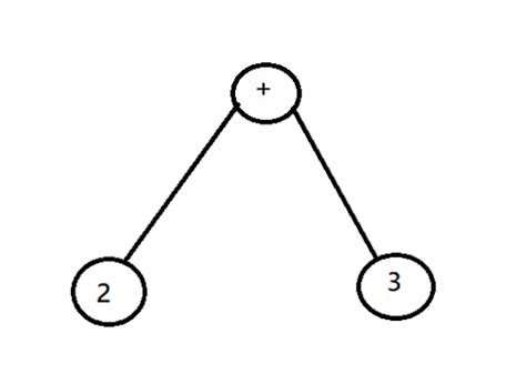 Image result for What Is Expression Tree