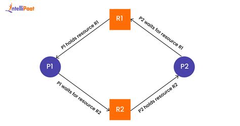 Image result for Deadlock Detection in OS Diagram