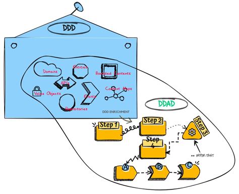 Image result for Domain Controller Architecture and Design