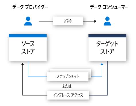 Azure Data Share Icon に対する画像結果