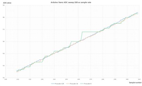 Image result for Arduino Nano ADC Resolution