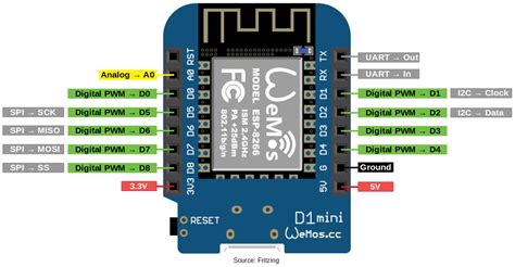 Image result for Nodemcu D1 Mini Pinout