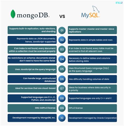 Image result for MongoDB vs MySQL Commands
